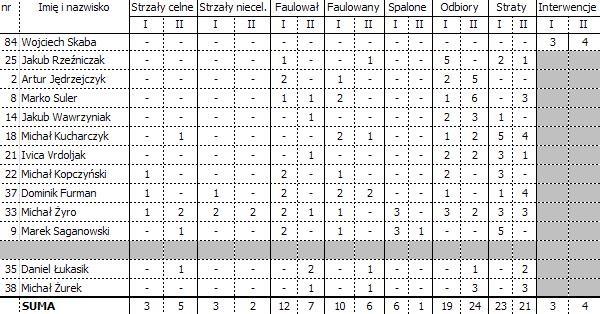stats: Tomek Janus / Legionisci.com