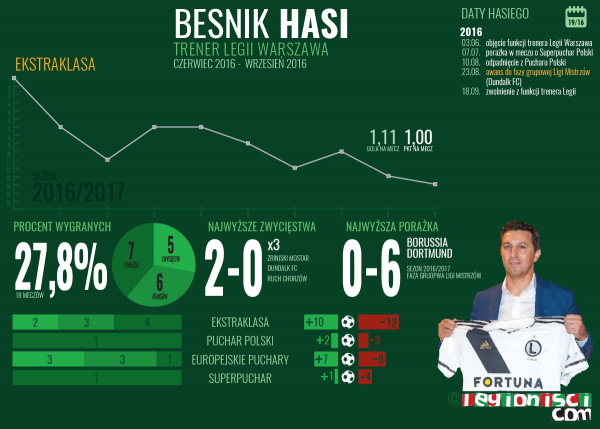 Statystyki Besnika Hasiego w Legii