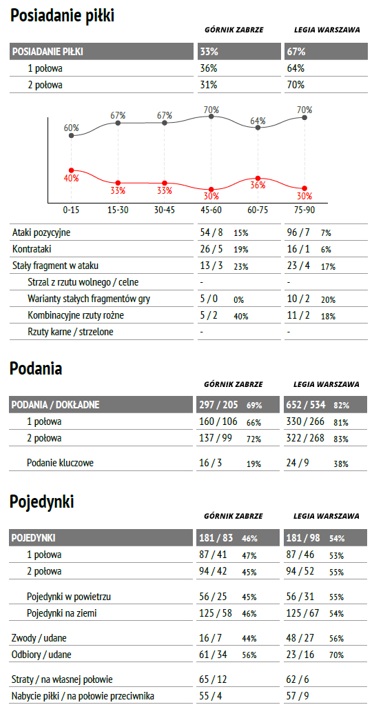 fot. InStat / Ekstraklasa
