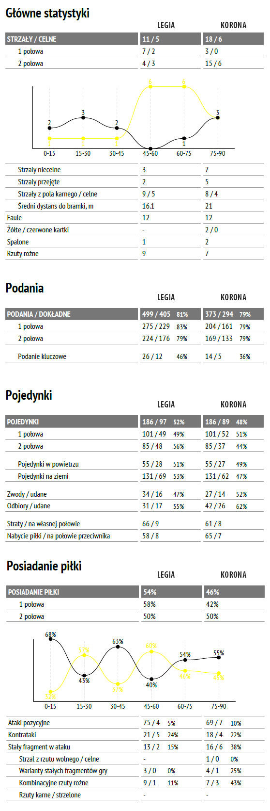 fot. InStat / Ekstraklasa