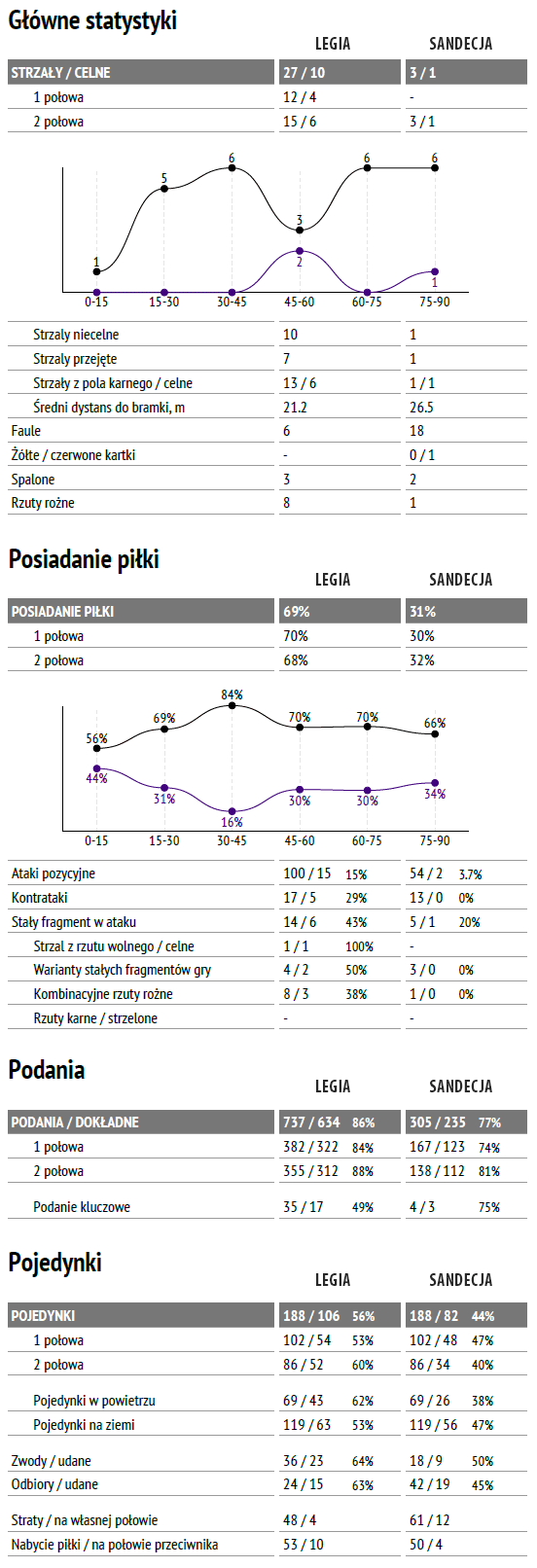 fot. InStat / Ekstraklasa