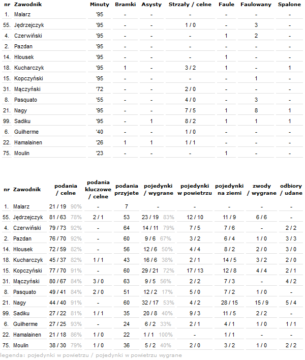 fot. InStat / Ekstraklasa