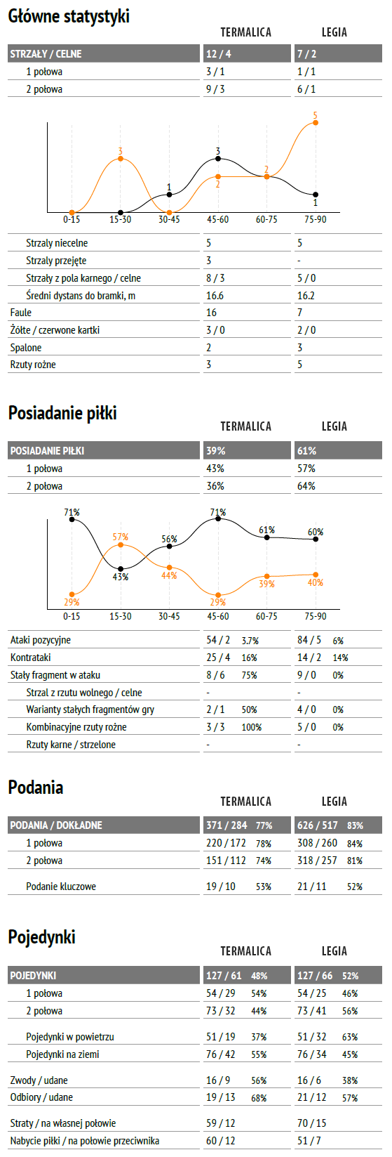 fot. InStat / Ekstraklasa