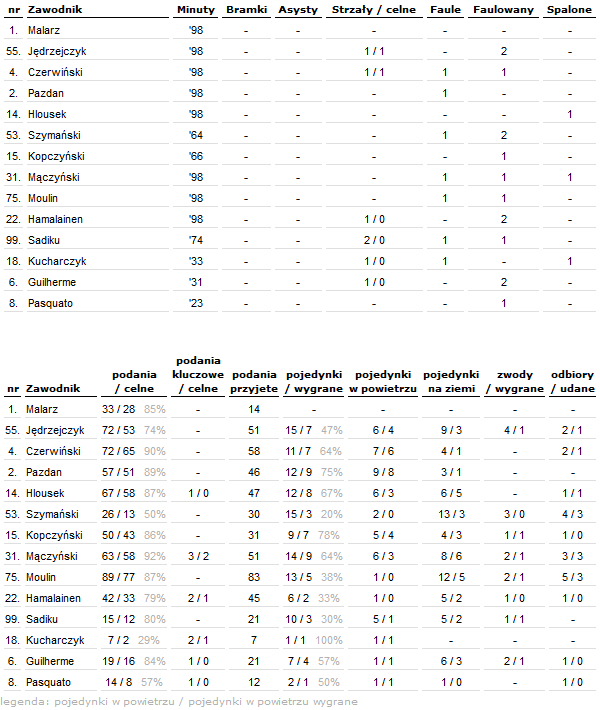 fot. InStat / Ekstraklasa