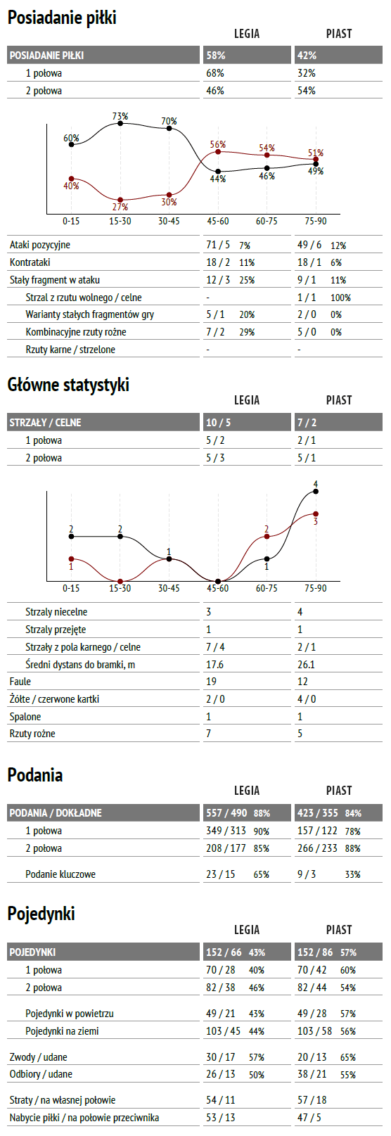 fot. InStat / Ekstraklasa