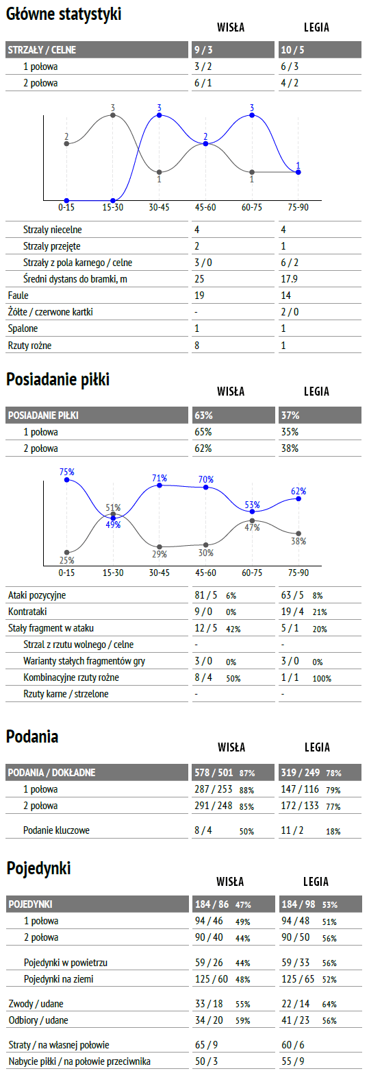 fot. InStat / Ekstraklasa
