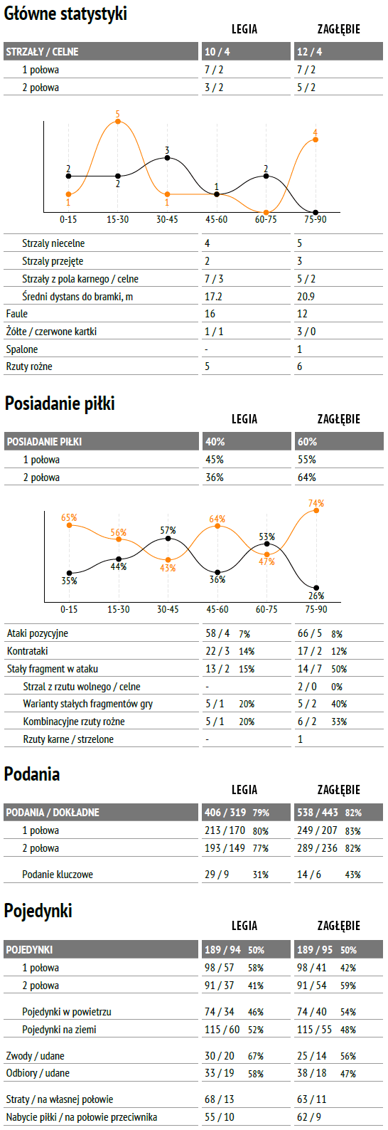 fot. InStat / Ekstraklasa