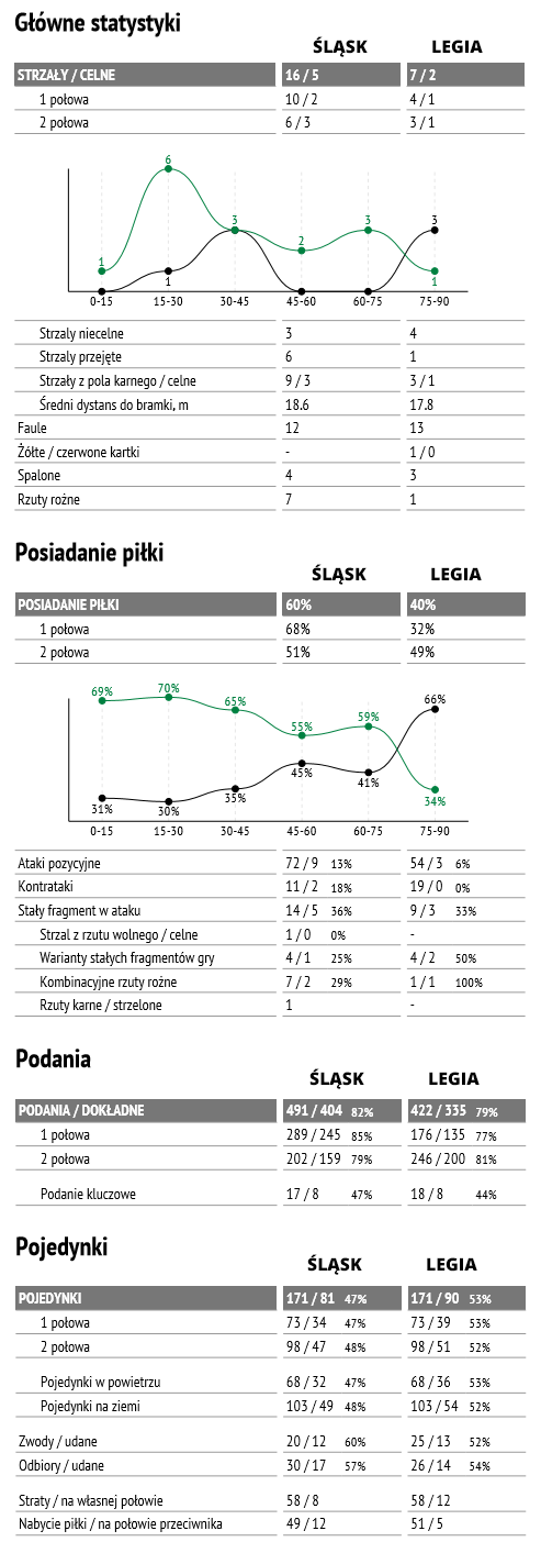 fot. InStat / Ekstraklasa