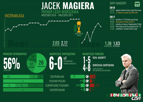 Statystyki Jacka Magiery w Legii