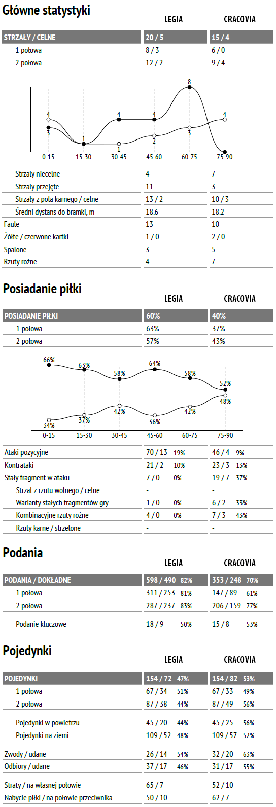 fot. InStat / Ekstraklasa