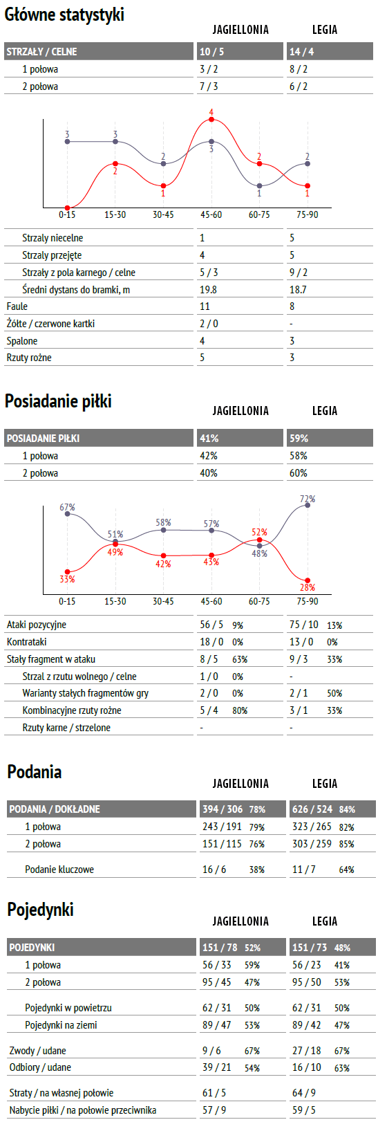 fot. InStat / Ekstraklasa