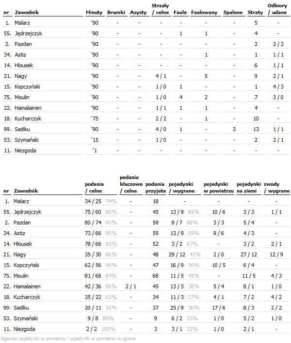fot. InStat / Ekstraklasa