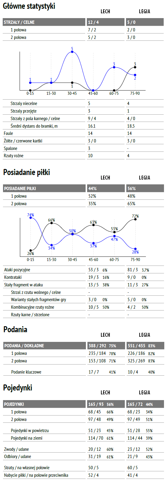 fot. InStat / Ekstraklasa