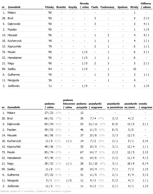 fot. InStat / Ekstraklasa