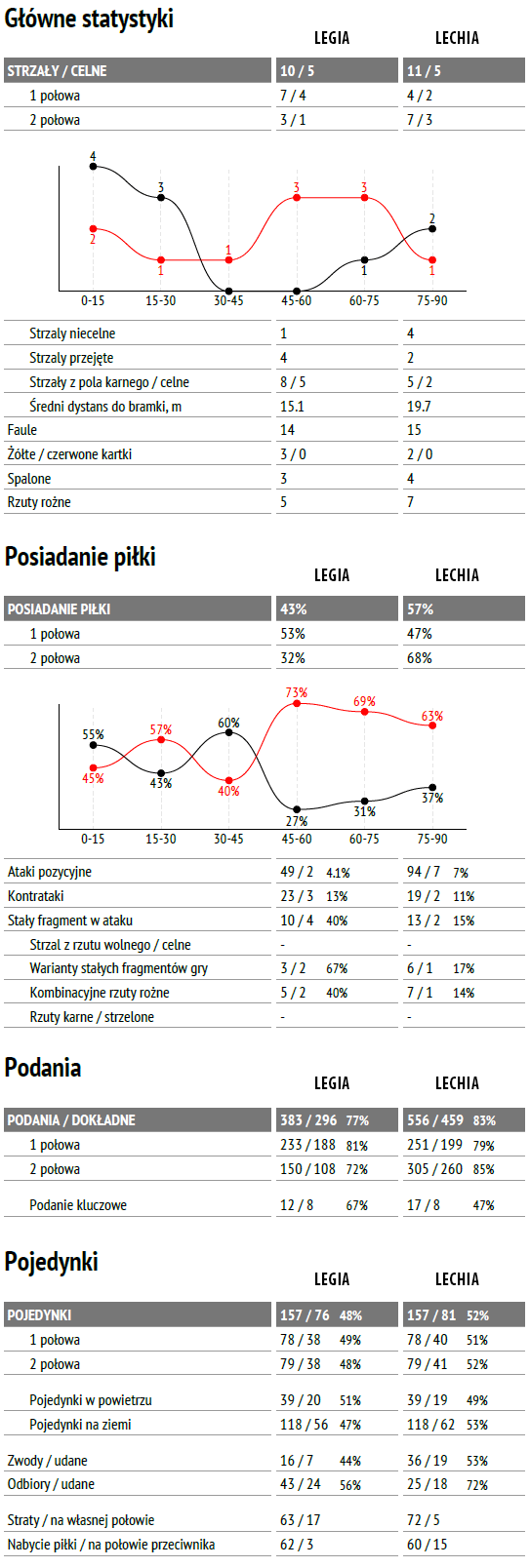 fot. InStat / Ekstraklasa