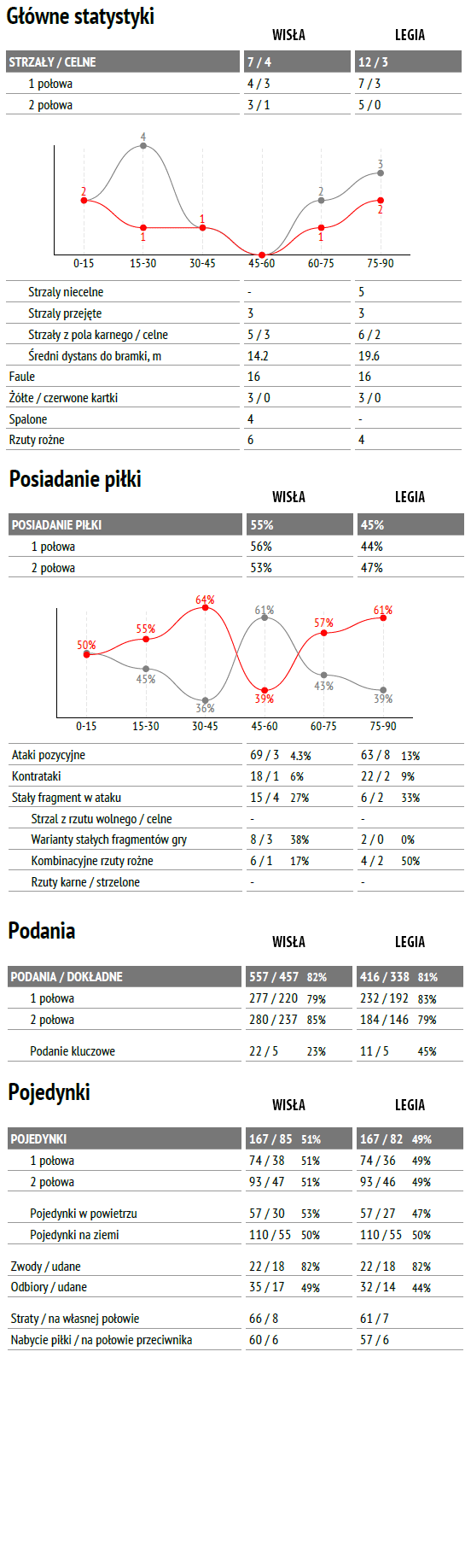 fot. InStat / Ekstraklasa