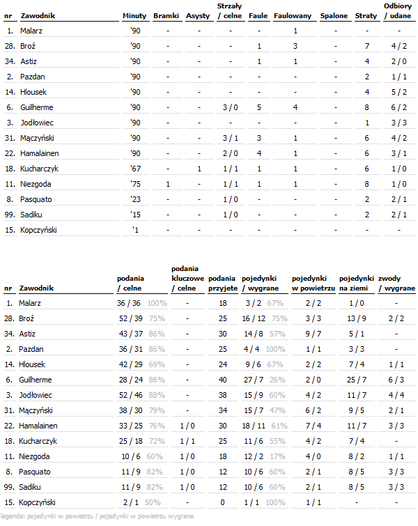 fot. InStat / Ekstraklasa