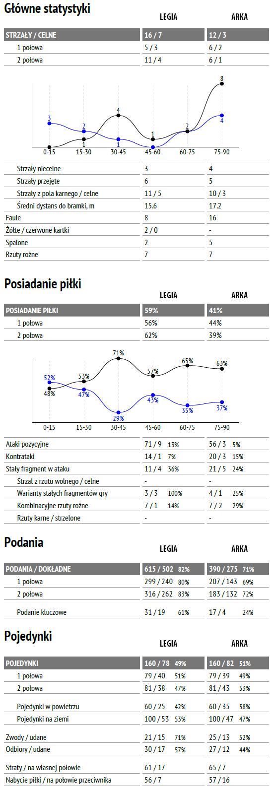 fot. InStat / Ekstraklasa