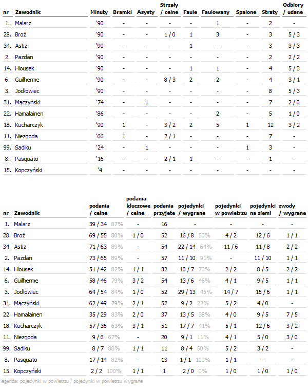 fot. InStat / Ekstraklasa