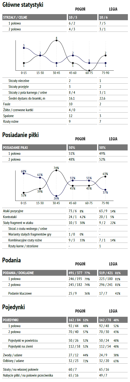 fot. InStat / Ekstraklasa