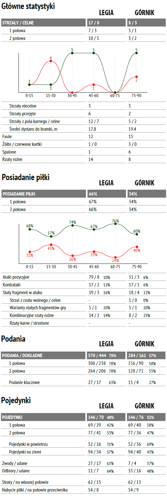 fot. InStat / Ekstraklasa