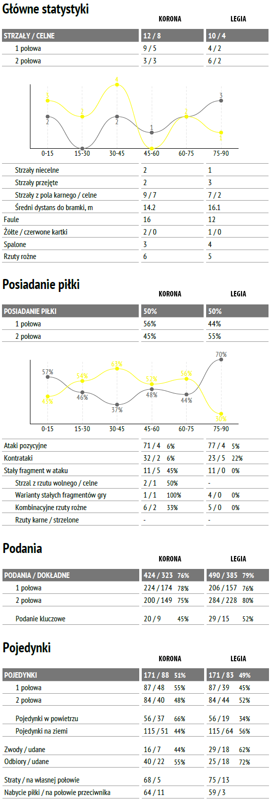 fot. InStat / Ekstraklasa