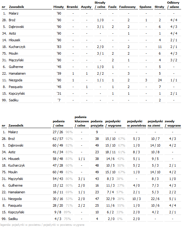 fot. InStat / Ekstraklasa