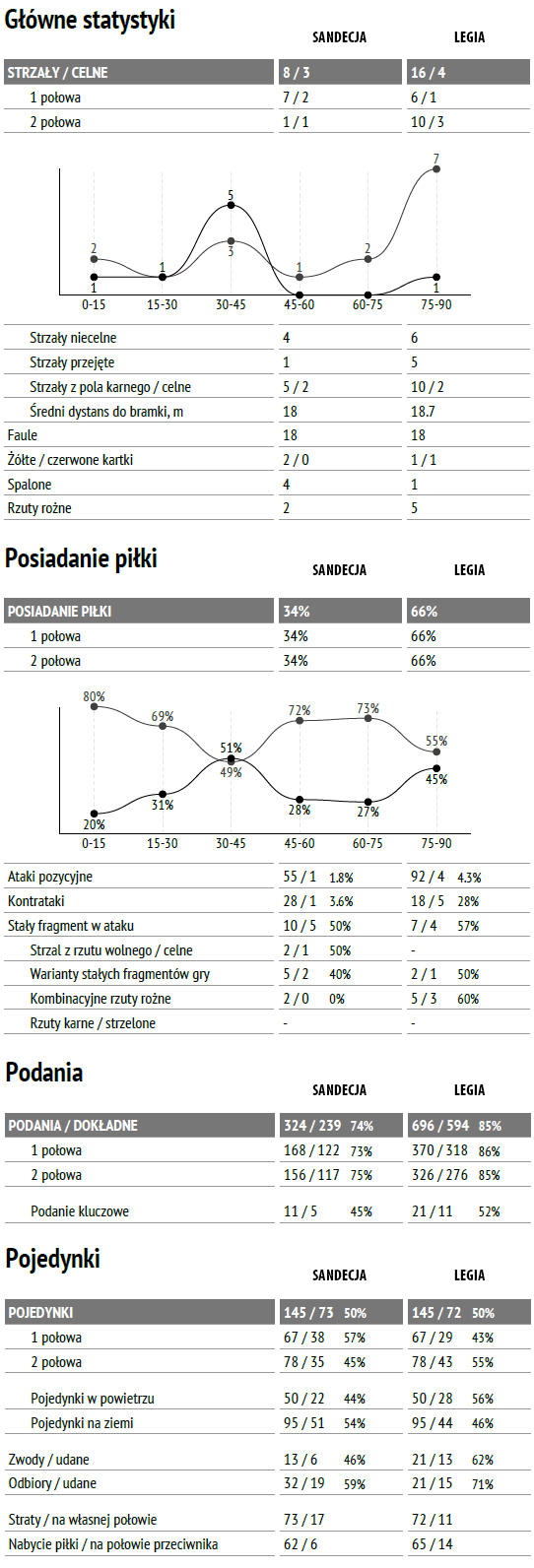 fot. InStat / Ekstraklasa