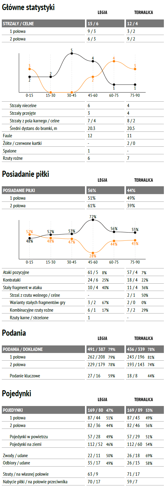 fot. InStat / Ekstraklasa