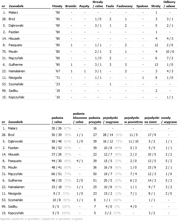 fot. InStat / Ekstraklasa