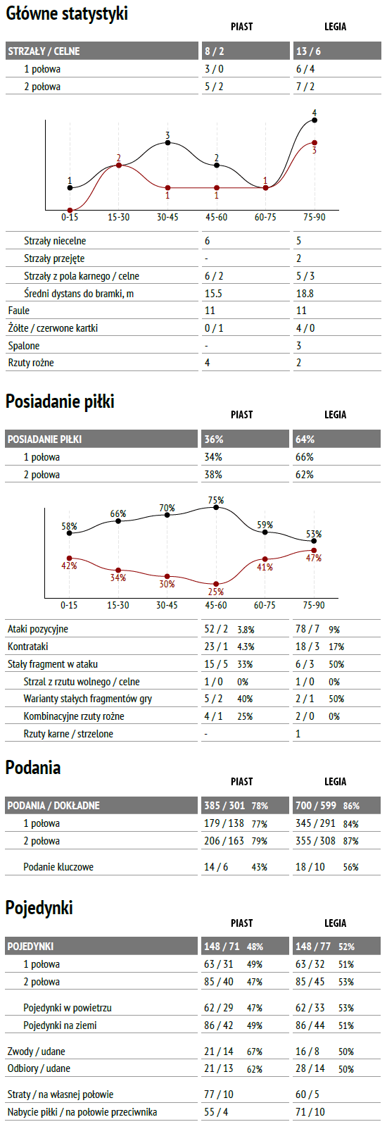fot. InStat / Ekstraklasa