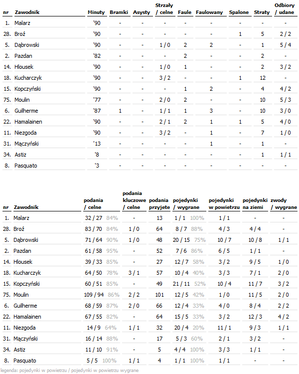 fot. InStat / Ekstraklasa