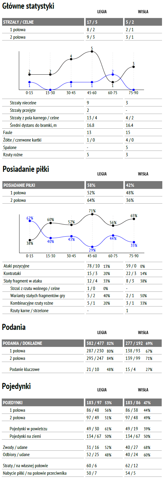 fot. InStat / Ekstraklasa