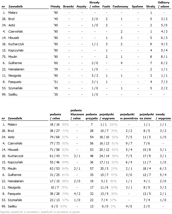 fot. InStat / Ekstraklasa