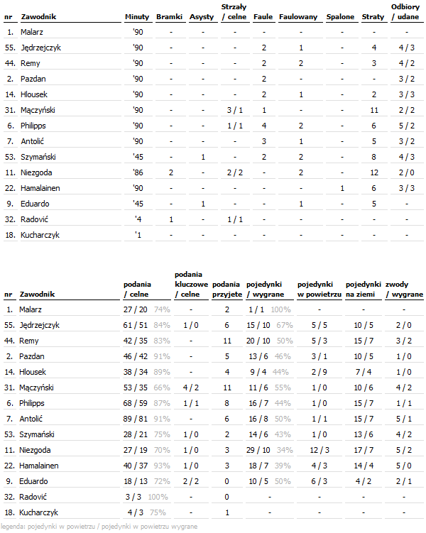 fot. InStat / Ekstraklasa