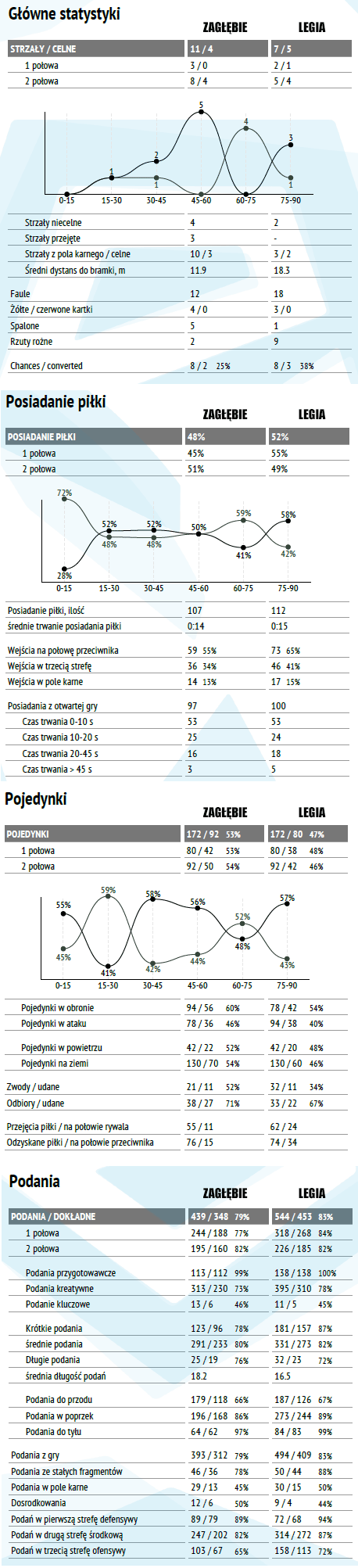fot. InStat / Ekstraklasa