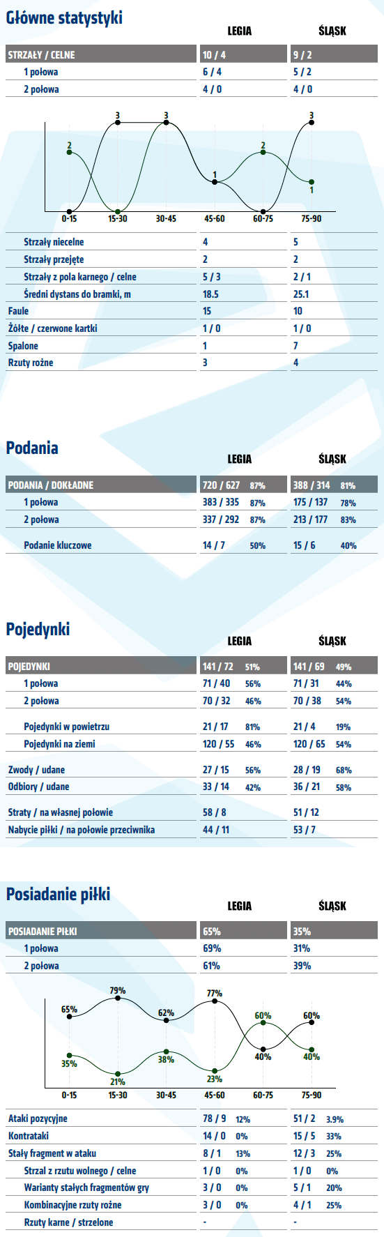 fot. InStat / Ekstraklasa