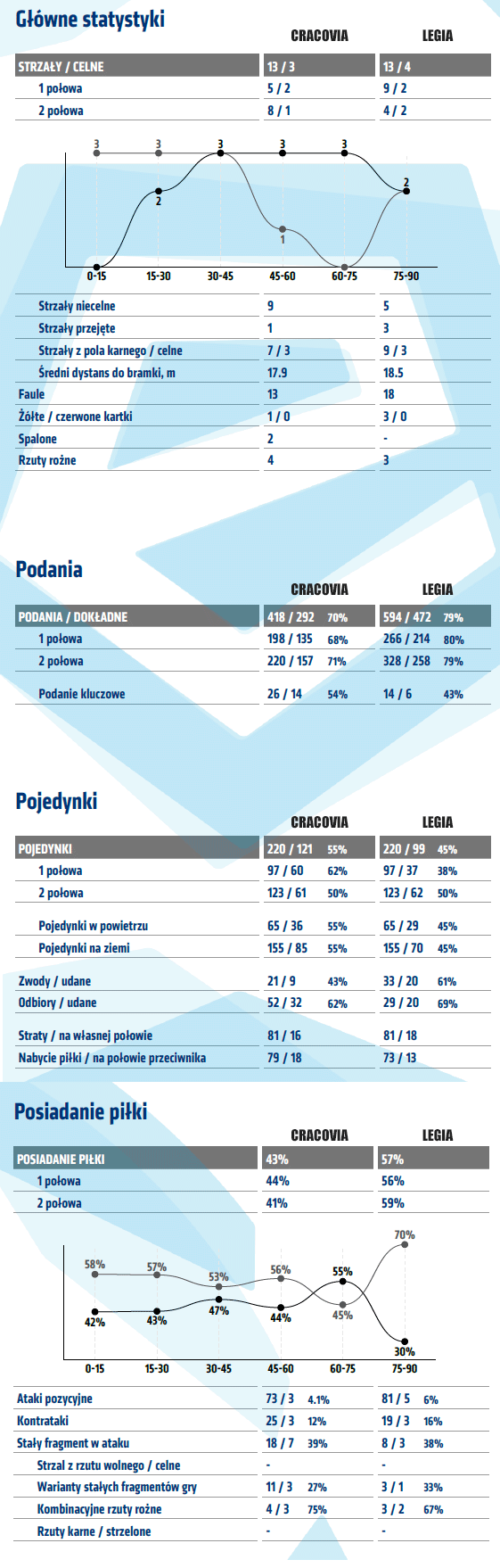 fot. InStat / Ekstraklasa