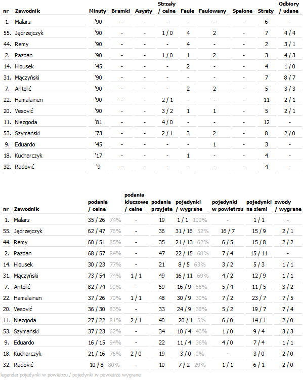 fot. InStat / Ekstraklasa