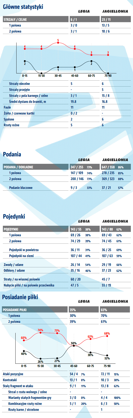 fot. InStat / Ekstraklasa