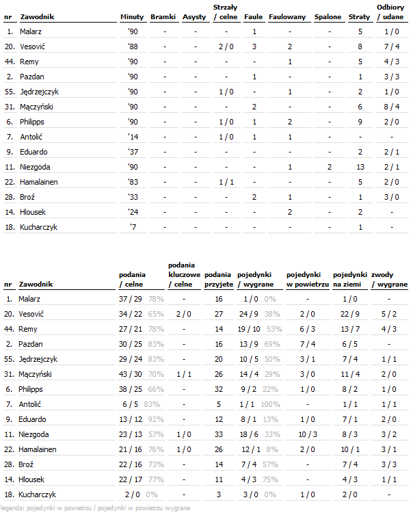 fot. InStat / Ekstraklasa