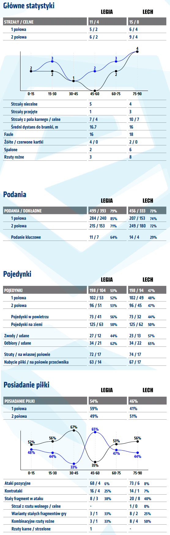 fot. InStat / Ekstraklasa