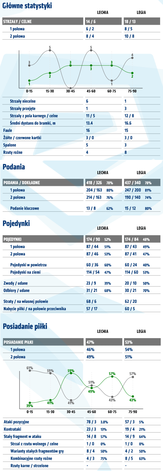 fot. Instat / Ekstraklasa