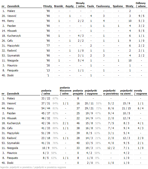 fot. Instat / Ekstraklasa