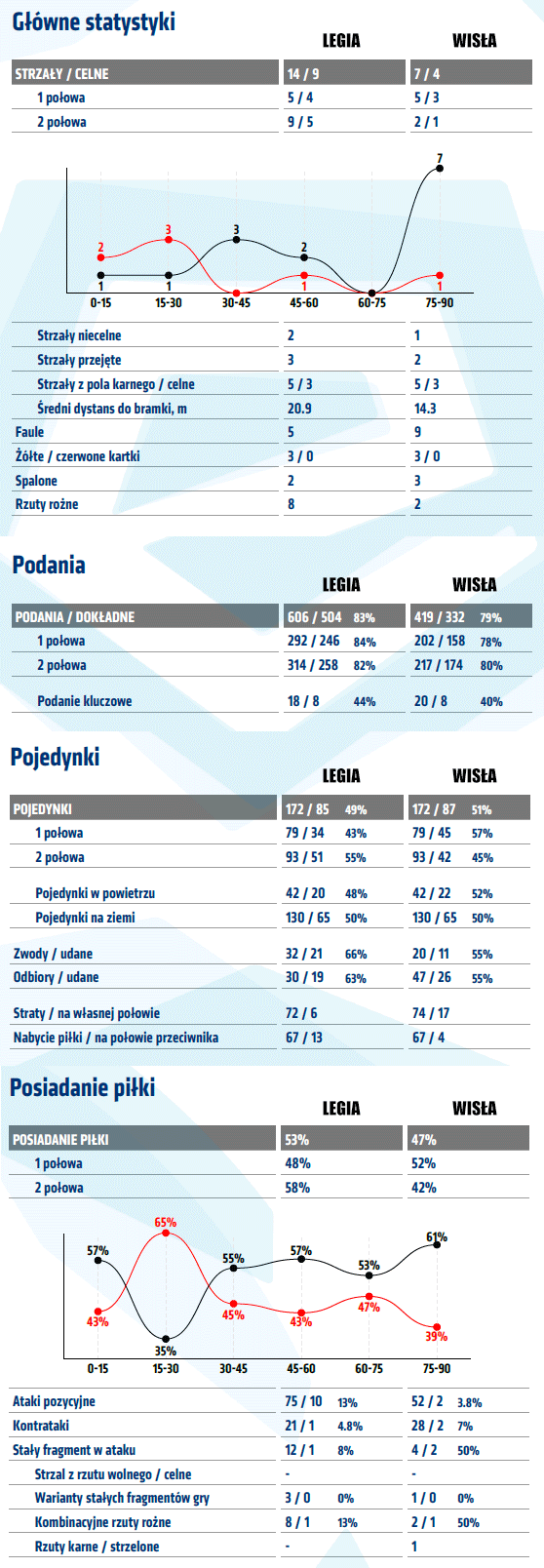 fot. InStat / Ekstraklasa