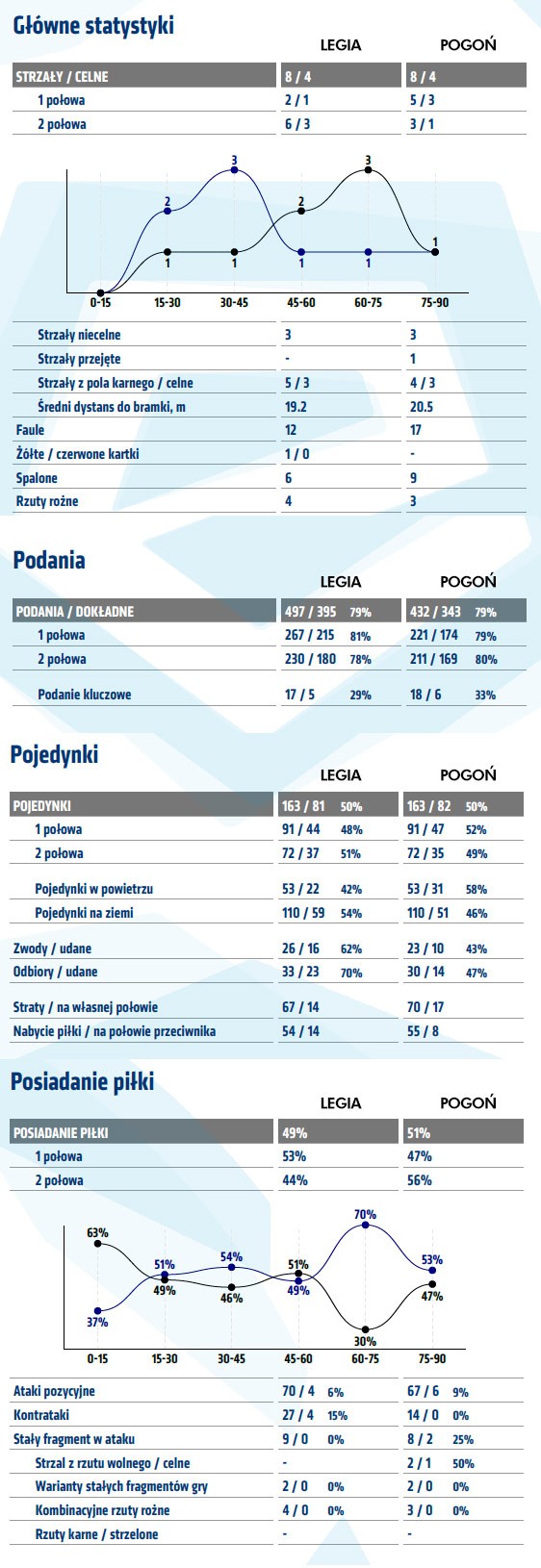 fot. InStat / Ekstraklasa