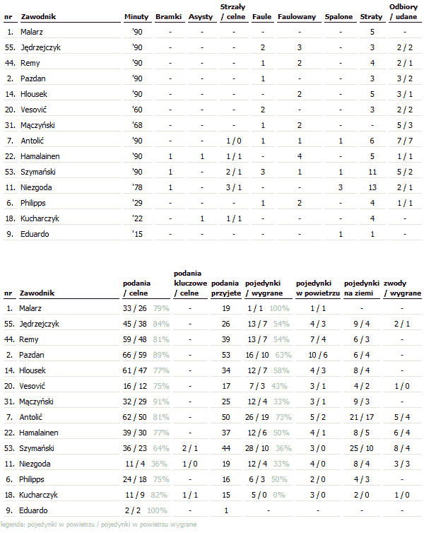 fot. InStat / Ekstraklasa