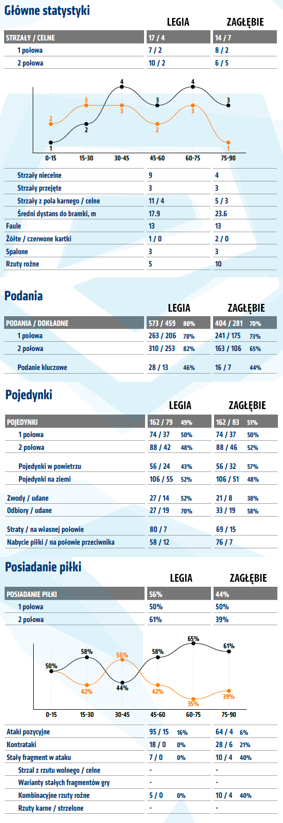 fot. InStat / Ekstraklasa