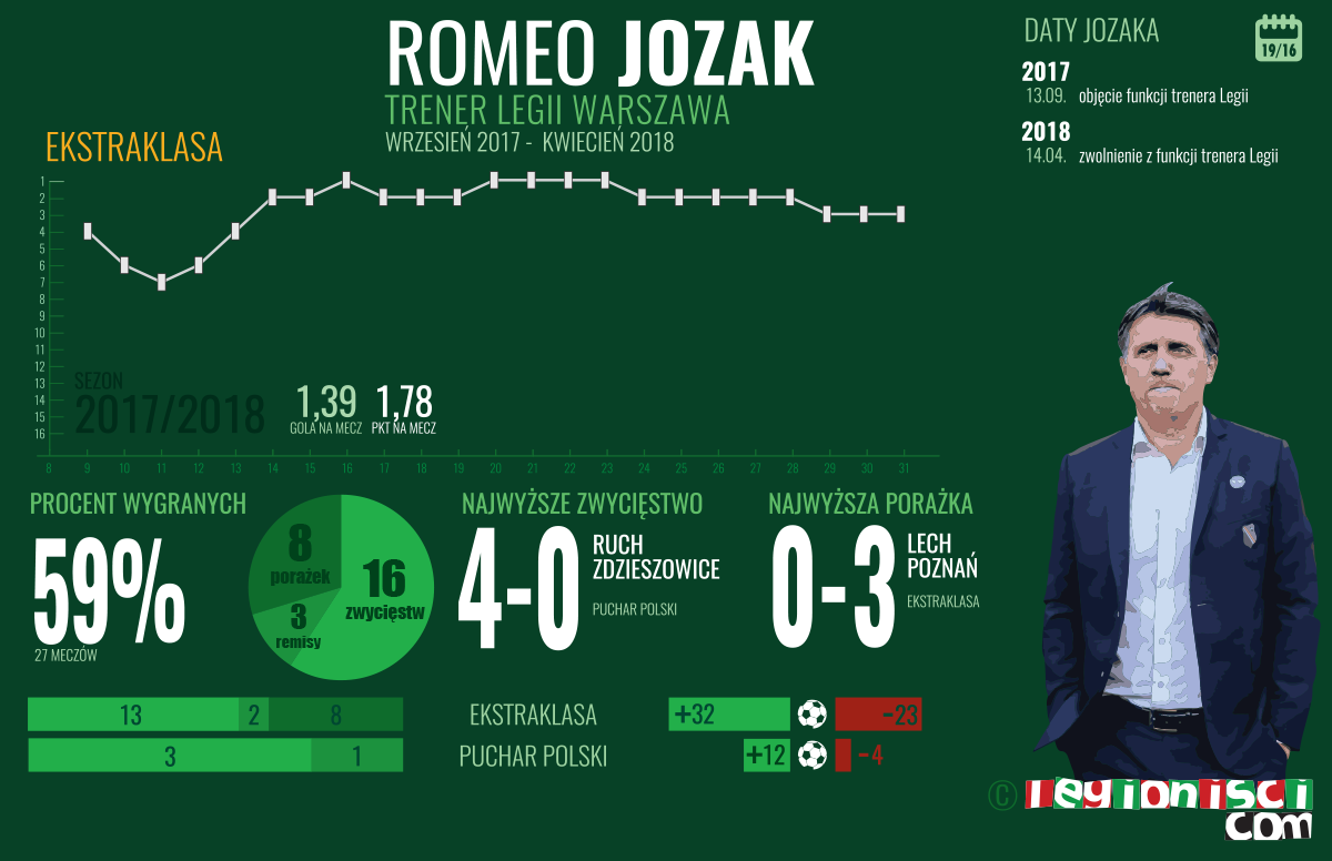 Statystyki Romeo Jozaka w Legii Warszawa