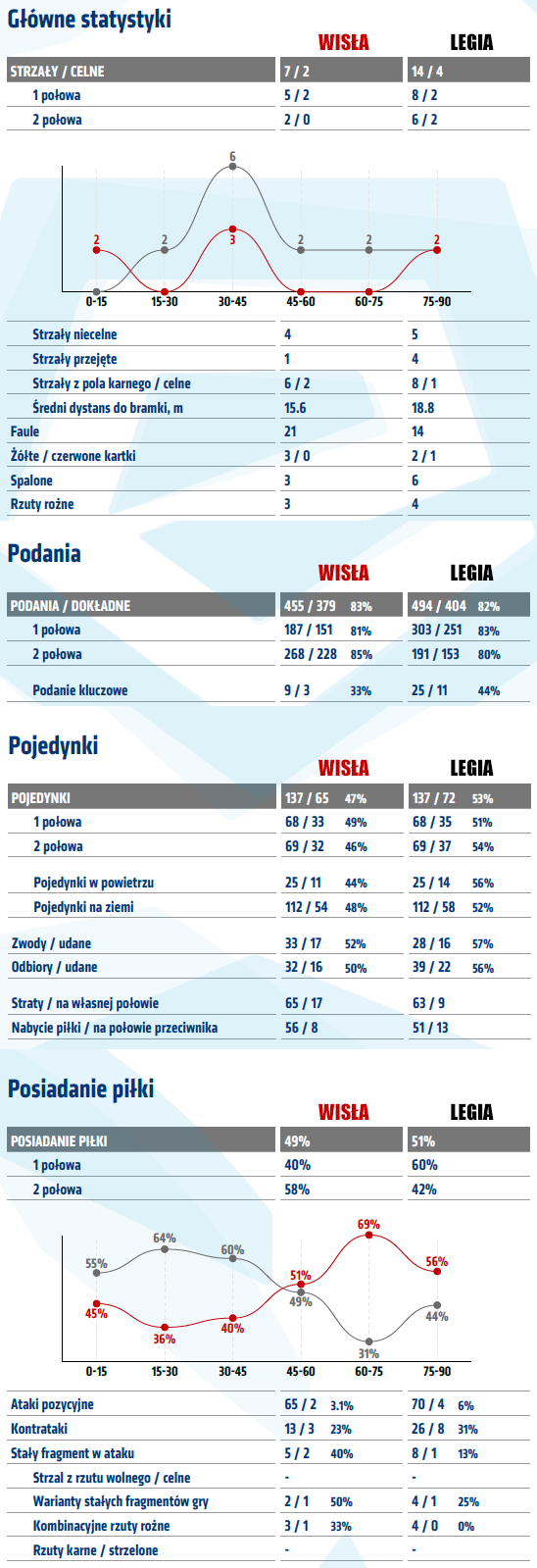 fot. InStat / Ekstraklasa